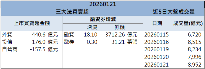 營收創近33個月新高！南電(8046)放量逆勢走揚！