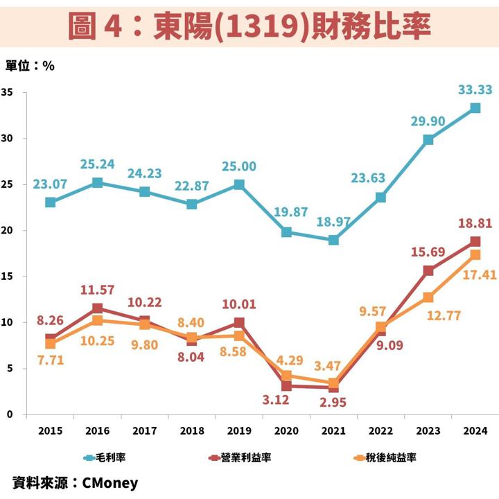 東陽(1319)受惠台美關稅降低至 15%,獲利有望創歷史新高!