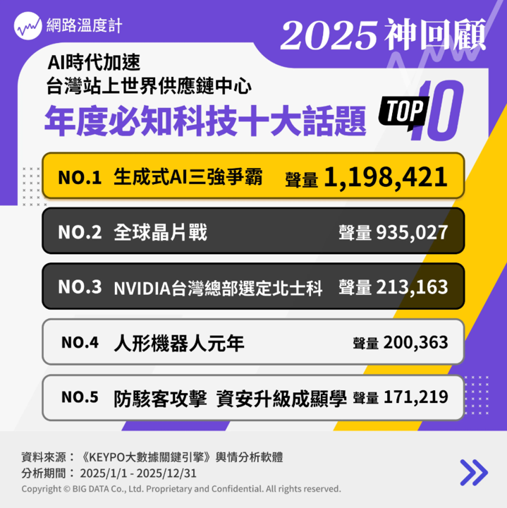 2025科技十大話題:晶片戰、AI三強爭霸、人形機器人,台灣站上供應鏈核心!