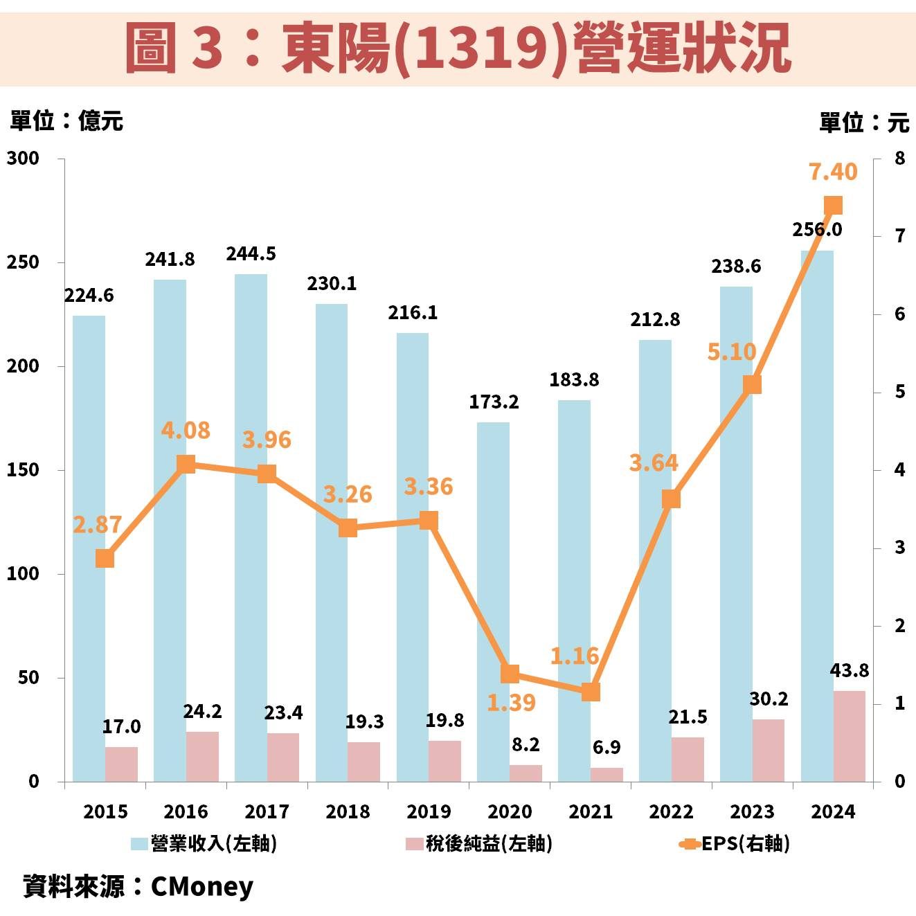 東陽(1319)受惠台美關稅降低至 15％，獲利有望創歷史新高！