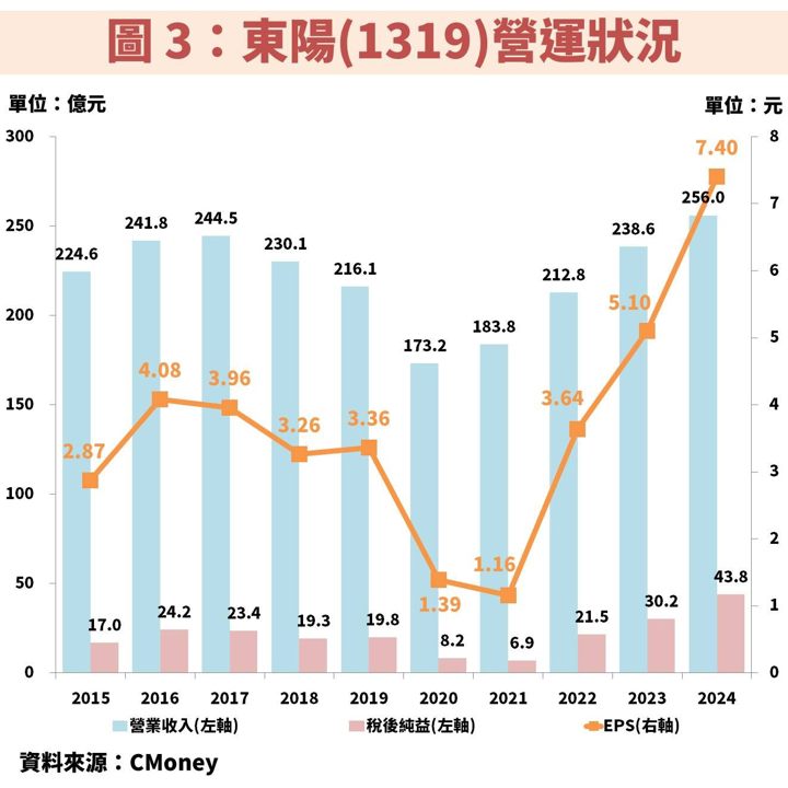 東陽(1319)受惠台美關稅降低至 15%,獲利有望創歷史新高!