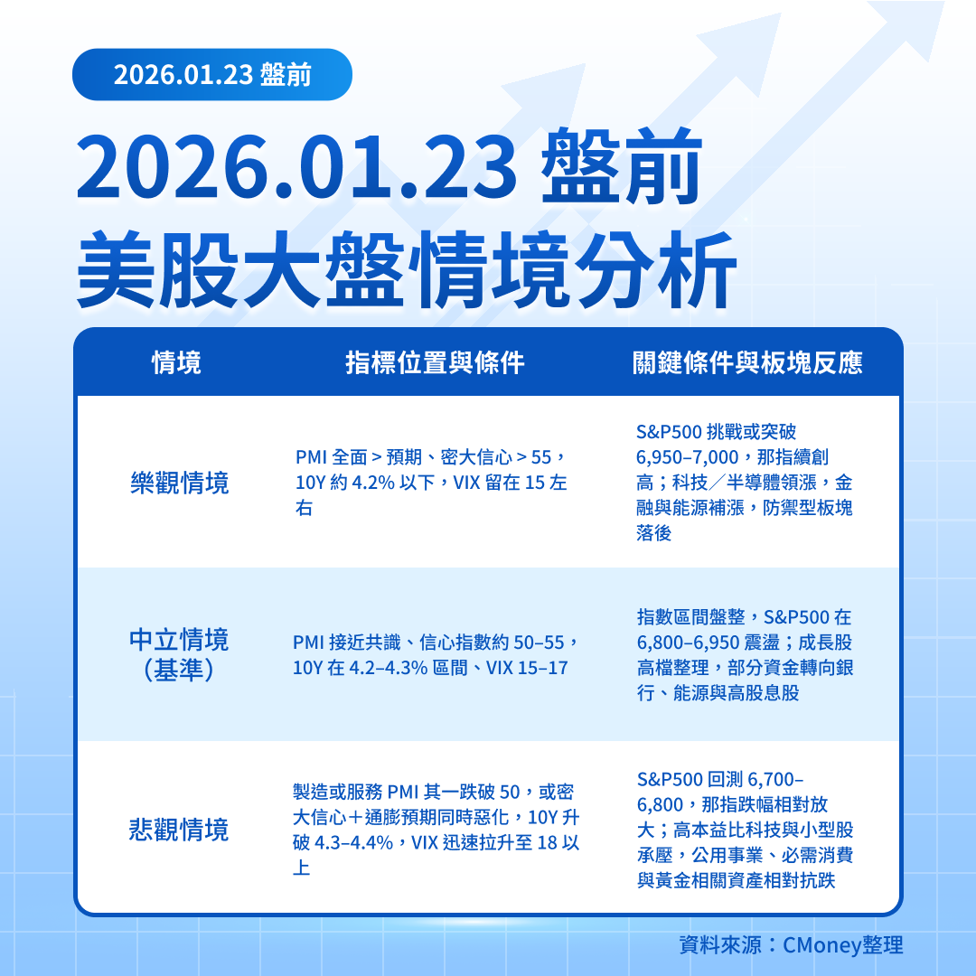 美股盤前五點】三大數據同日引爆(2026.01.23)-莫紹晉| CMoney投資網誌