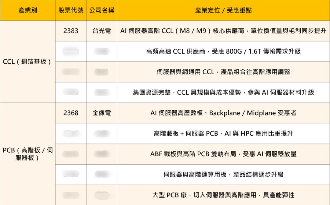 PCB、CCL進入AI 超級週期,「9檔」概念股將起飛?