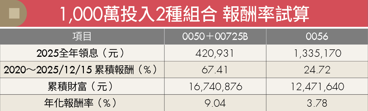 退休不一定要靠高股息！高股息ETF vs 股債五五 6年竟差457萬？