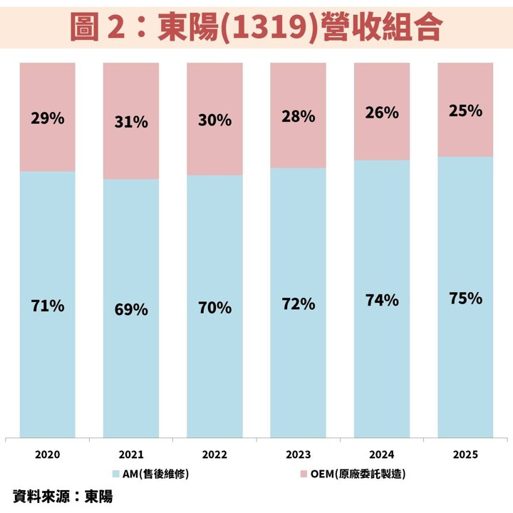 東陽(1319)受惠台美關稅降低至 15%,獲利有望創歷史新高!