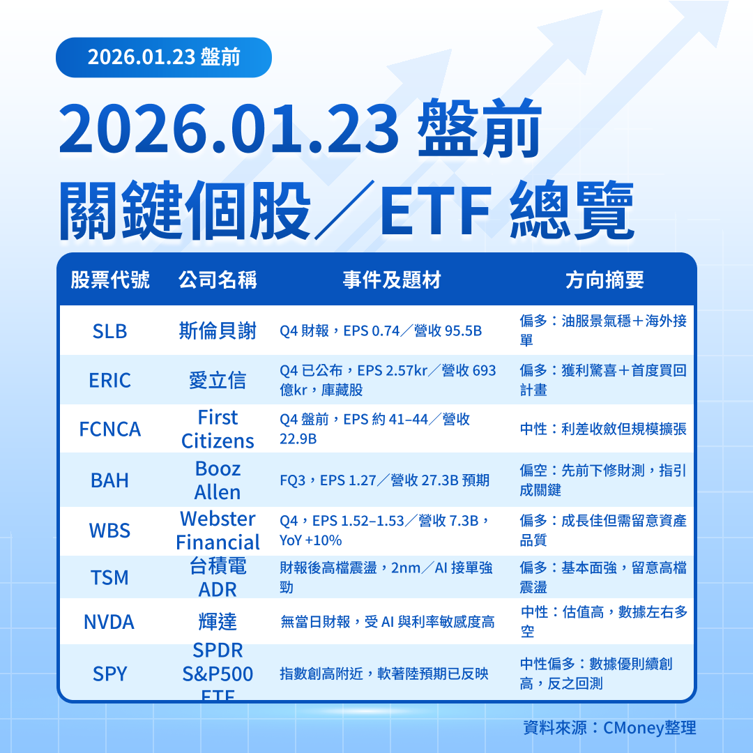 美股盤前五點】三大數據同日引爆(2026.01.23)-莫紹晉| CMoney投資網誌