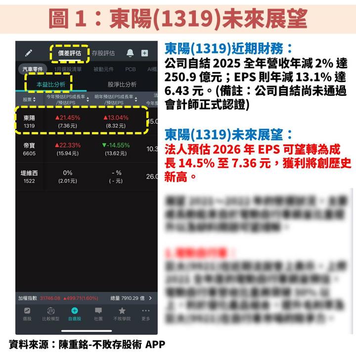 東陽(1319)受惠台美關稅降低至 15%,獲利有望創歷史新高!
