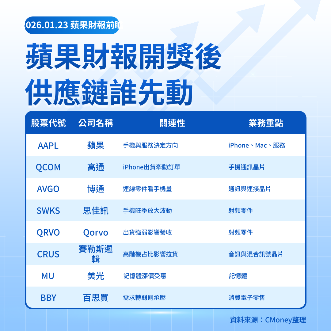 美股焦點】蘋果營收達標不夠！真正讓股價暴走的是這三個數字！-莫紹晉| CMoney投資網誌