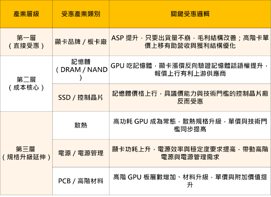 顯卡將全面漲價20％？「13檔」產業鏈將受惠！