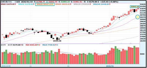 【產業戰報】0125假日不休息隊長當週盤勢解析