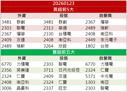 低軌衛星題材續熱！啟碁(6285)股價放量鎖漲停！