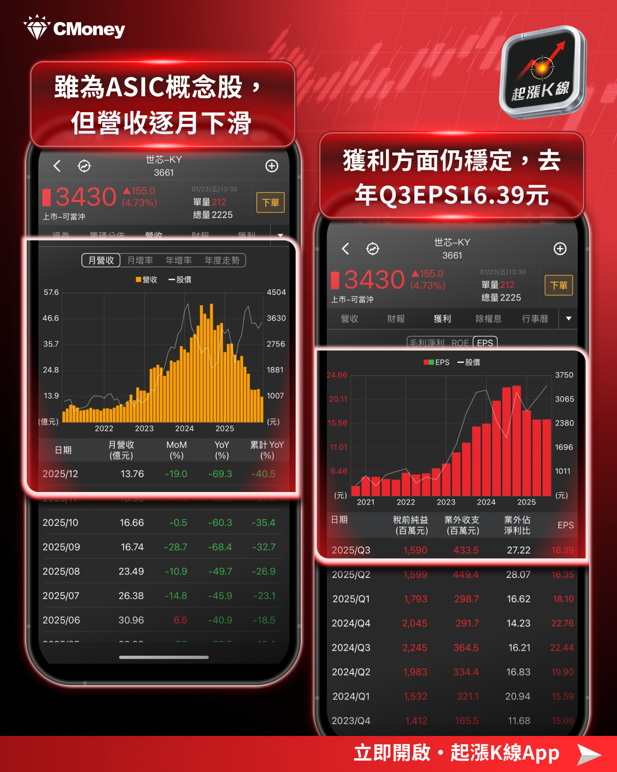 即時新聞】東元營收創歷史新高，今日列名量大上漲股收89.4元