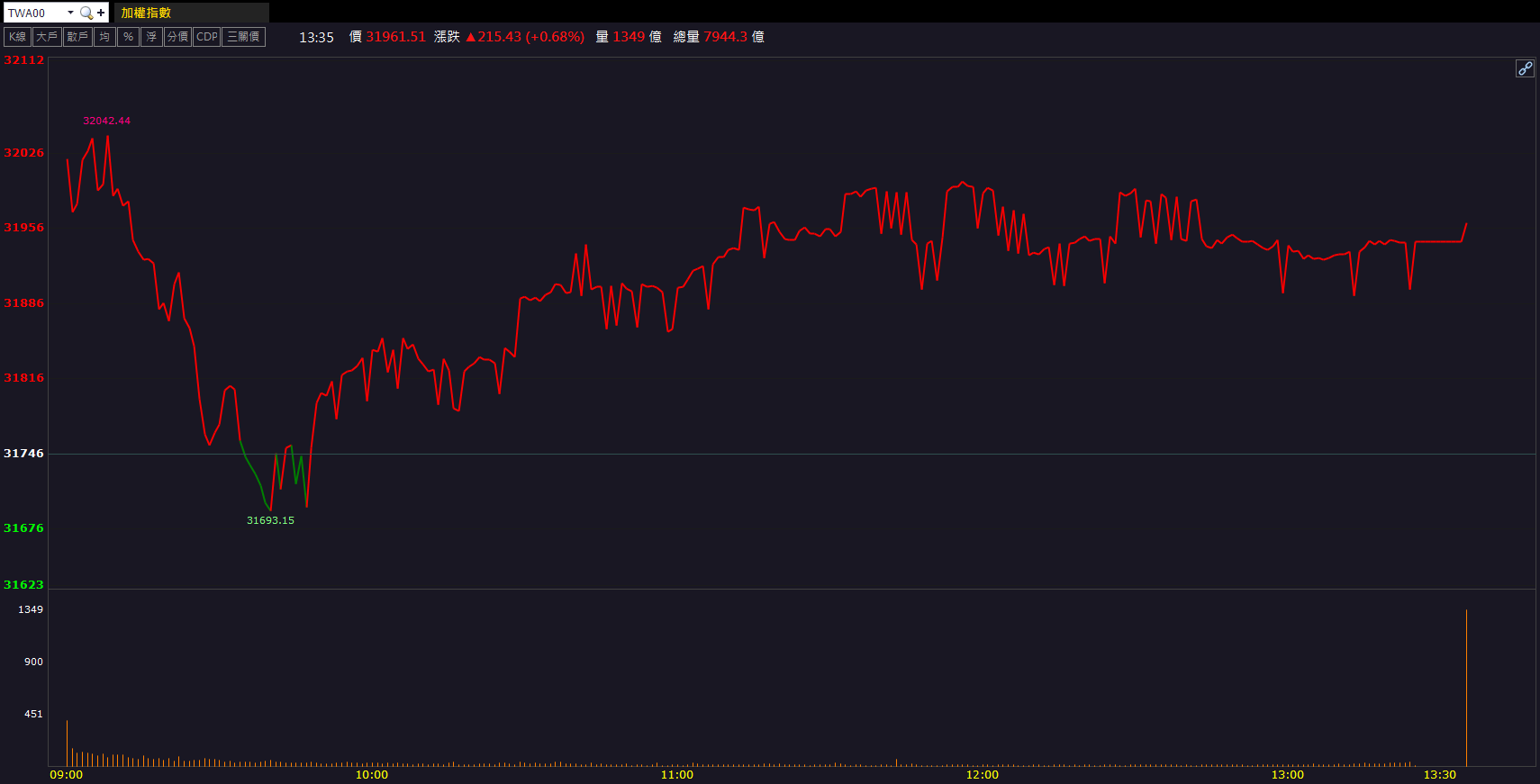 低軌衛星題材續熱！啟碁(6285)股價放量鎖漲停！