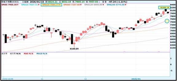 【產業戰報】0125假日不休息隊長當週盤勢解析