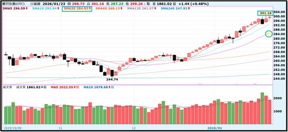 【產業戰報】0125假日不休息隊長當週盤勢解析
