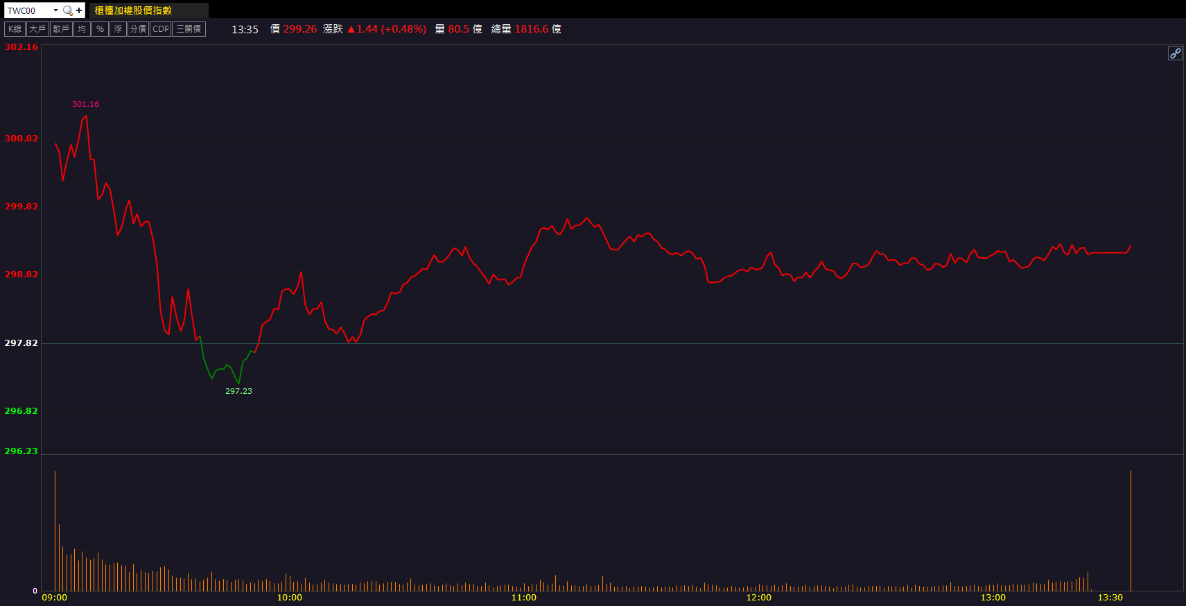 低軌衛星題材續熱！啟碁(6285)股價放量鎖漲停！