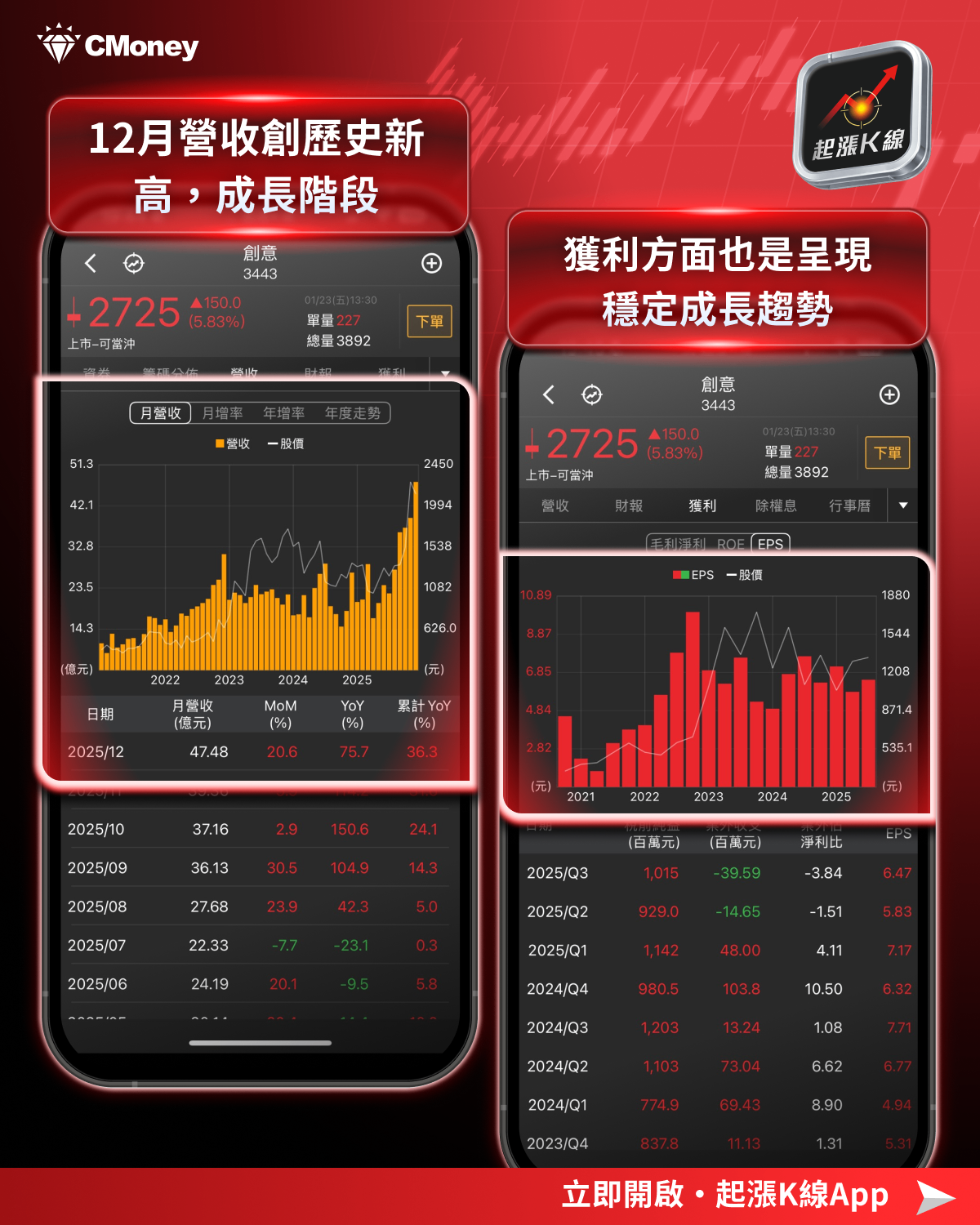 即時新聞】東元營收創歷史新高，今日列名量大上漲股收89.4元