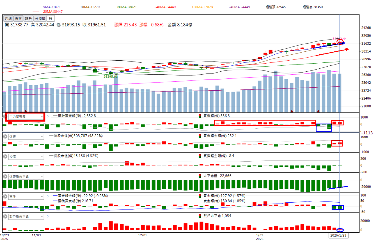 主力動向曝光🔥1/25趨勢分析:欣興、燿華、華通誰最有戲?