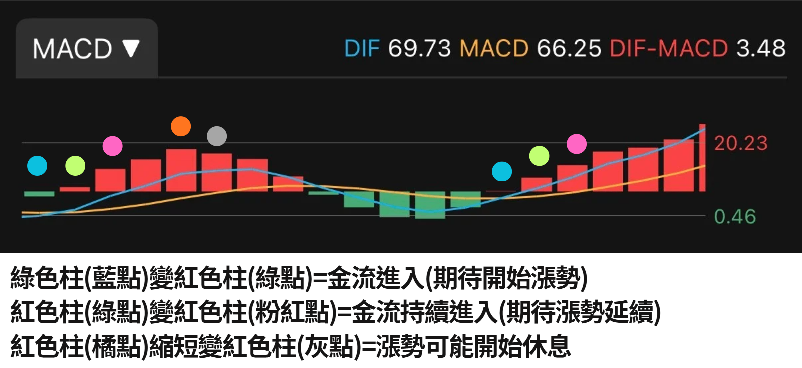 (免費)風箏基礎學堂-MACD
