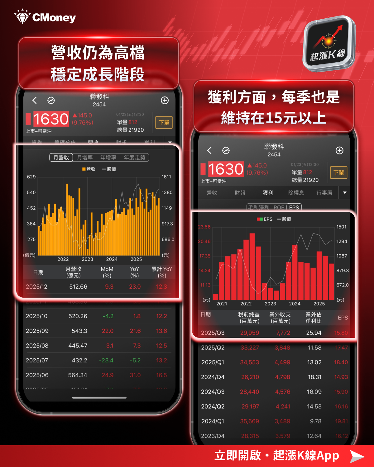 最新消息】聯發科漲停點火，「ASIC族群」強勢上攻！-CMoney官方| CMoney投資網誌