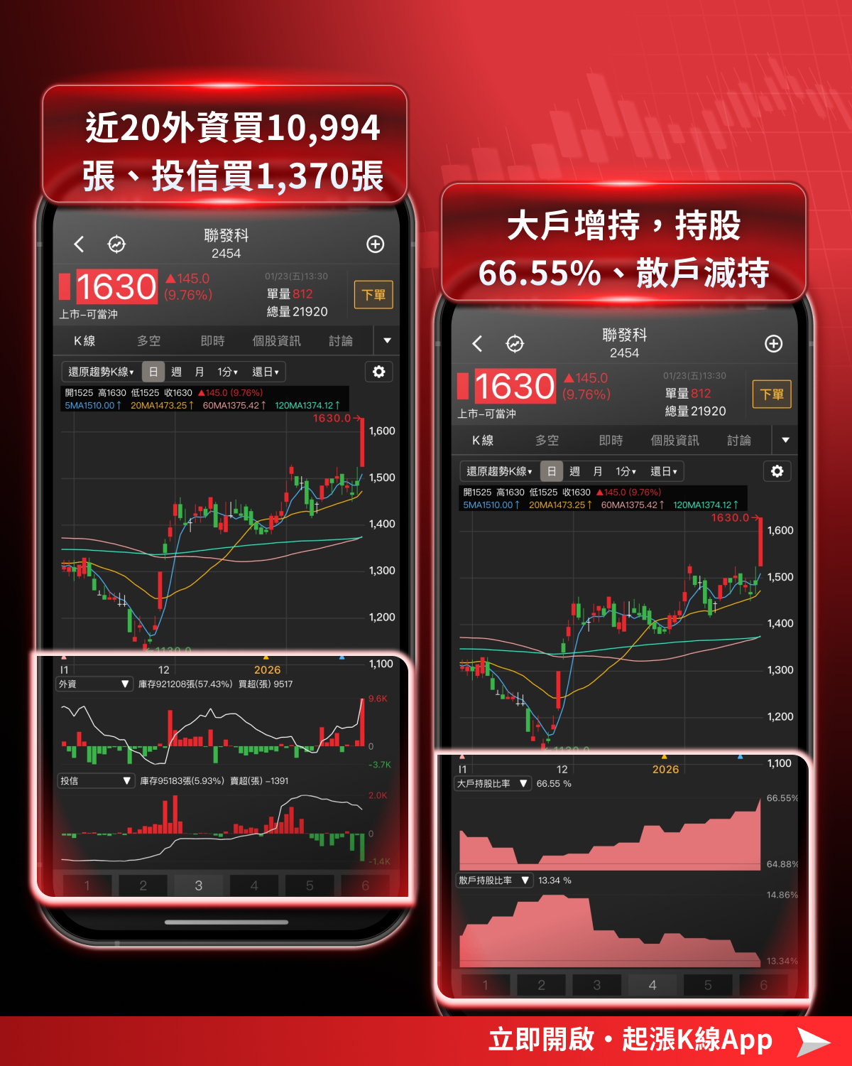 最新消息】聯發科漲停點火，「ASIC族群」強勢上攻！-CMoney官方| CMoney投資網誌