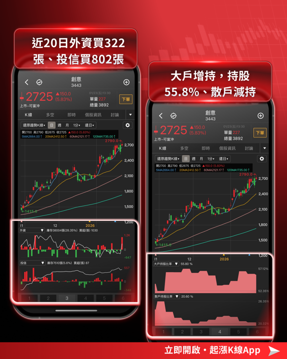 【最新消息】聯發科漲停點火，「ASIC族群」強勢上攻！