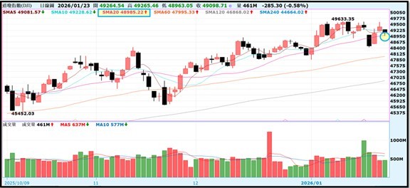 【產業戰報】0125假日不休息隊長當週盤勢解析