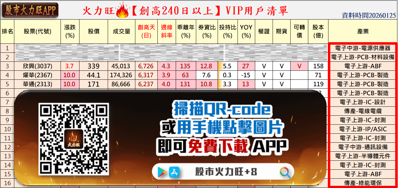 主力動向曝光🔥1/25趨勢分析:欣興、燿華、華通誰最有戲?