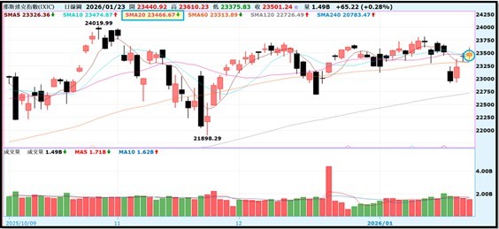 【產業戰報】0125假日不休息隊長當週盤勢解析