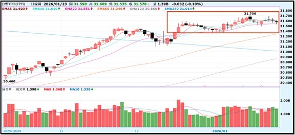 【產業戰報】0125假日不休息隊長當週盤勢解析