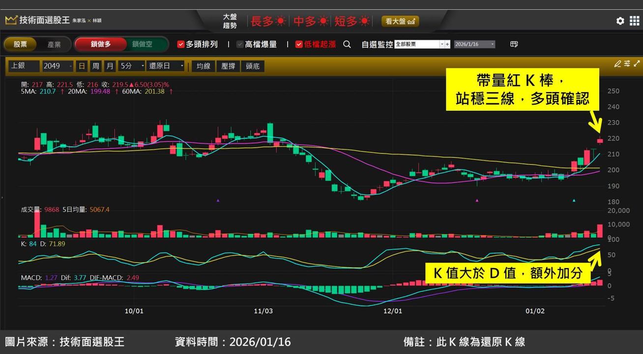 上銀(2049)受惠輸美產品關稅大幅降低!