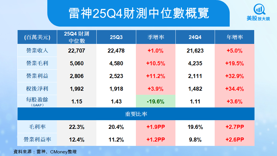 【美股焦點】雷神技術25Q4財報前瞻：現在適合追高，還是該等待回檔？