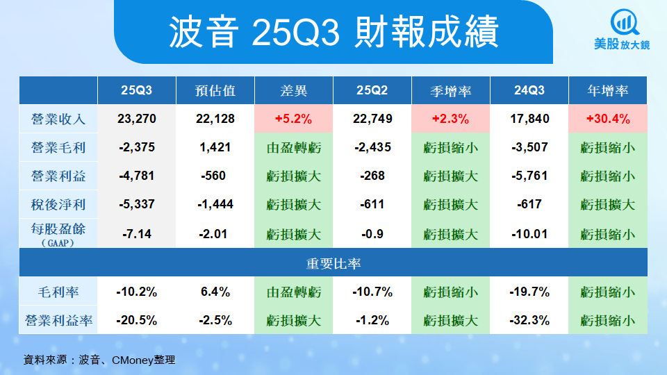 【美股焦點】波音25Q4財報前瞻:股價已先起飛,還能再漲嗎?