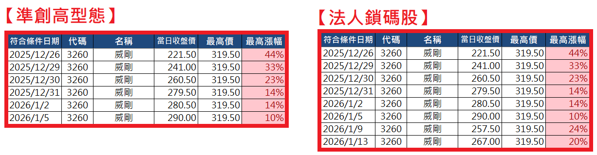 2026.01.26【AI大數據超級Excel表】快篩邏輯驗證 + 案例分享
