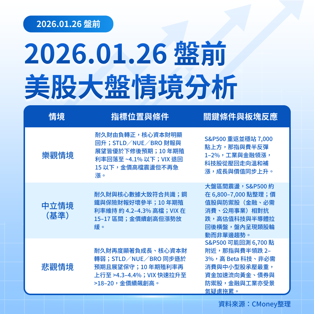 美股盤前五點】黃金飆、美債殖利率高檔，耐久財＋鋼鐵財報成關鍵(2026.01.26)-莫紹晉| CMoney投資網誌