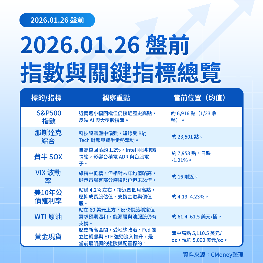 美股盤前五點】黃金飆、美債殖利率高檔，耐久財＋鋼鐵財報成關鍵(2026.01.26)-莫紹晉| CMoney投資網誌