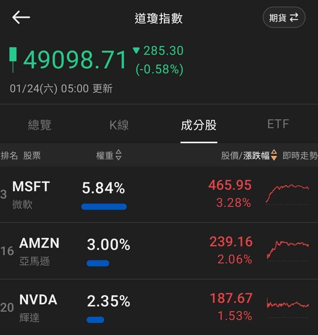 【匯金油整理】標普全球：「製造業價格受關稅影響大漲。」