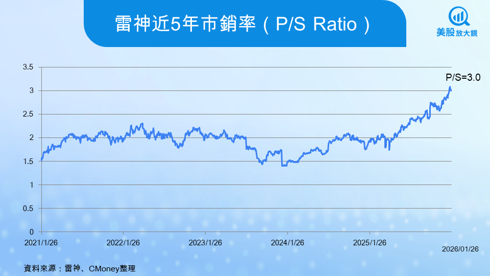 【美股焦點】雷神技術25Q4財報前瞻：現在適合追高，還是該等待回檔？