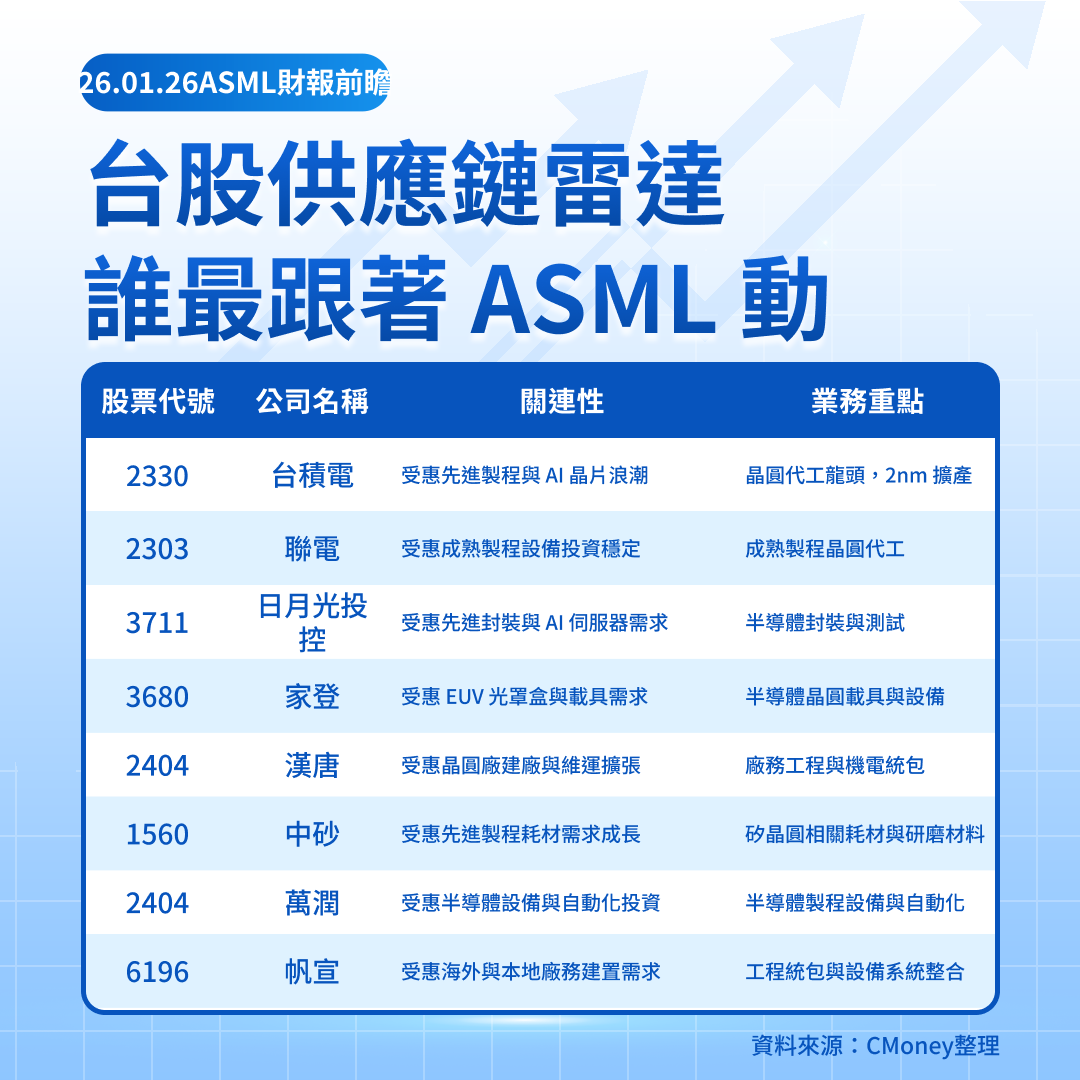 美股焦點】光刻王ASML財報在即：是再創天價，還是引爆洗盤？-莫紹晉| CMoney投資網誌