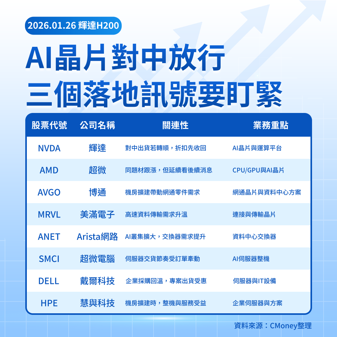 美股焦點】H200「解封」傳聞炸鍋！輝達一拉、AI全線暴衝-莫紹晉| CMoney投資網誌