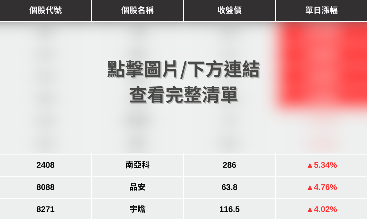 【最新消息】傳記憶體再漲100％，「9檔概念股」強勢上攻！