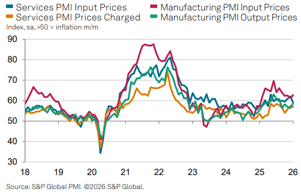 【匯金油整理】標普全球：「製造業價格受關稅影響大漲。」