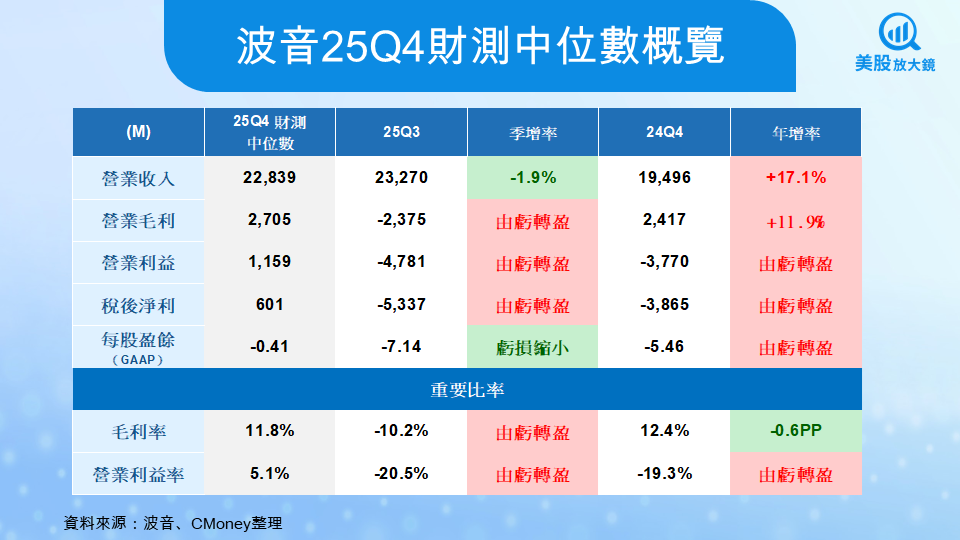 【美股焦點】波音25Q4財報前瞻:股價已先起飛,還能再漲嗎?