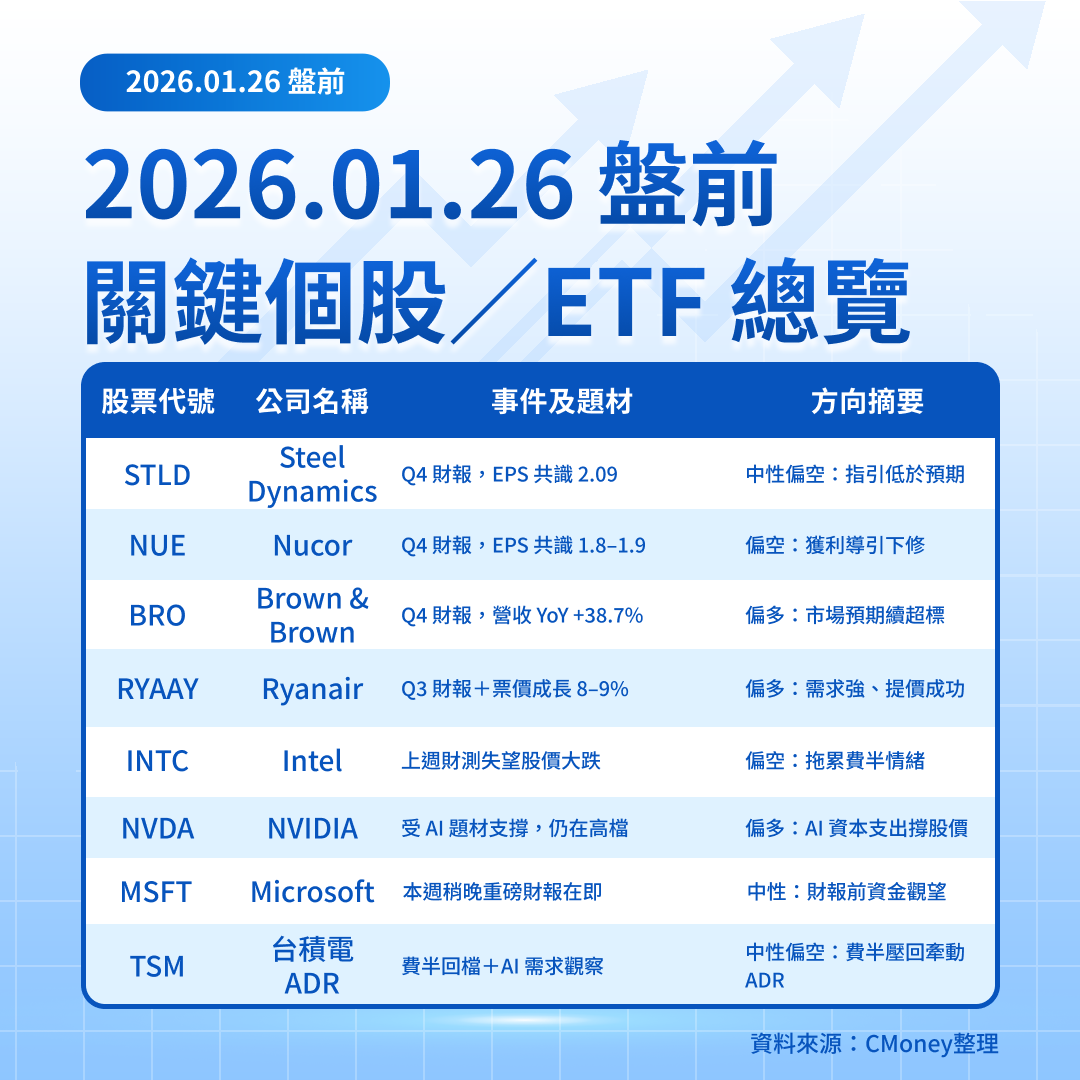 美股盤前五點】黃金飆、美債殖利率高檔，耐久財＋鋼鐵財報成關鍵(2026.01.26)-莫紹晉| CMoney投資網誌