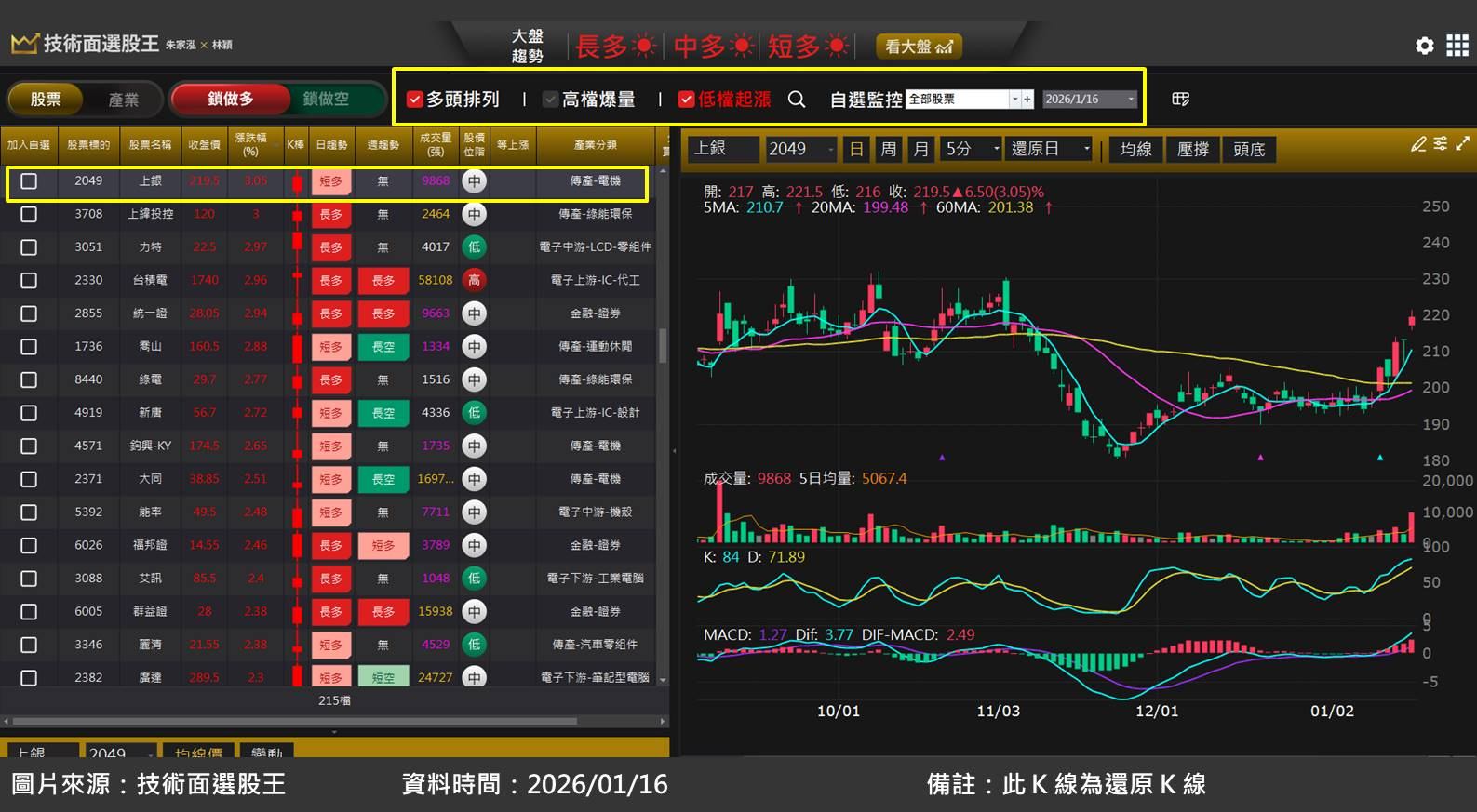 上銀(2049)受惠輸美產品關稅大幅降低！