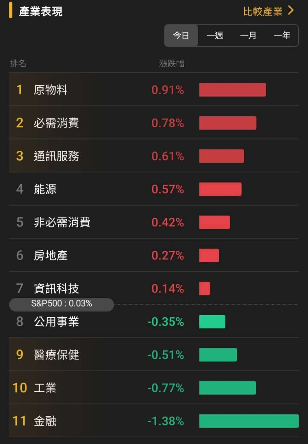 【匯金油整理】標普全球：「製造業價格受關稅影響大漲。」