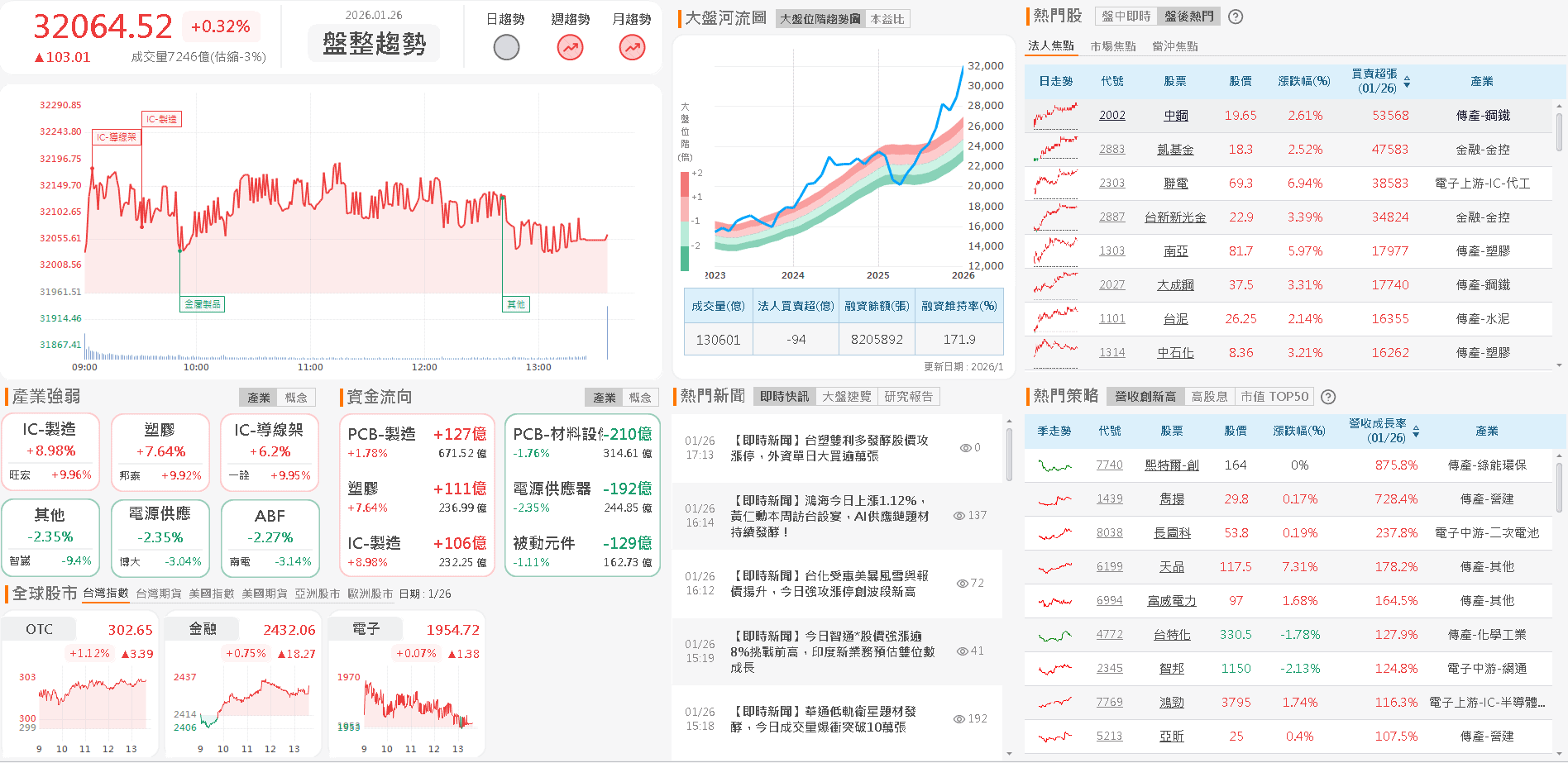 台股盤後】投信持續獲利了結，加權創高外資增空單-蔡誠圃| CMoney投資網誌