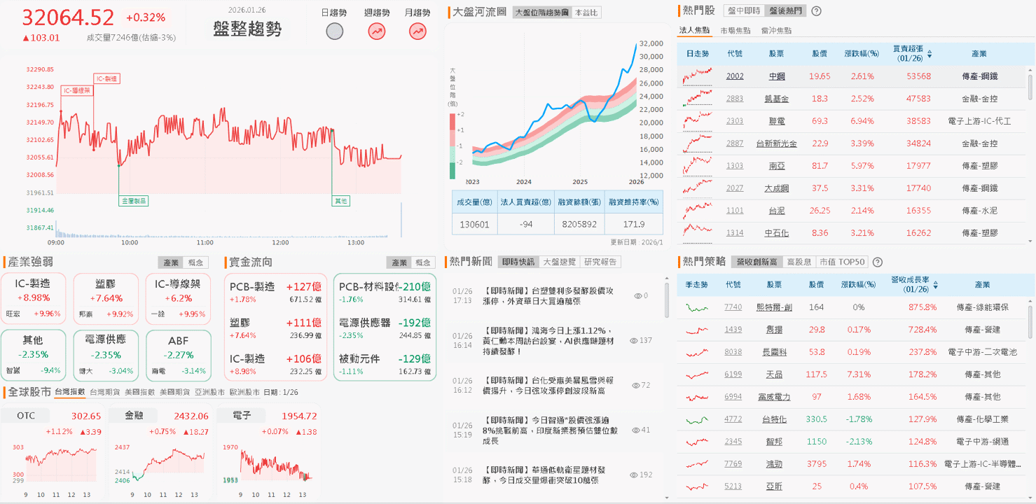 【台股盤後】投信持續獲利了結,加權創高外資增空單