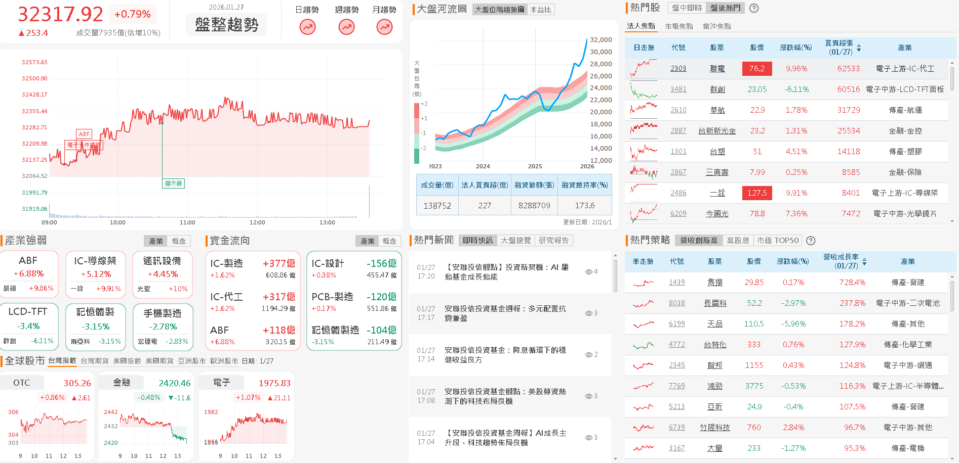 【台股盤後】 無懼美對韓關稅風險，加權續創新高