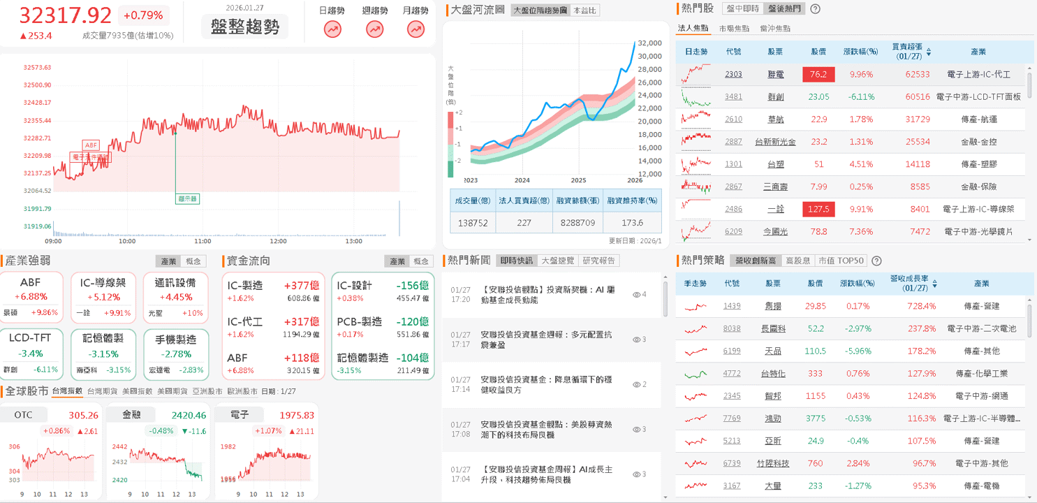【台股盤後】 無懼美對韓關稅風險,加權續創新高